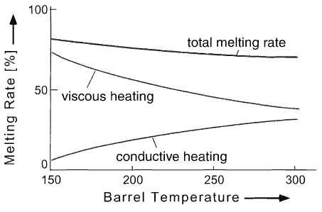 Effect of barrel temperature on melting rate when the viscosity ishighly temperature sensitive