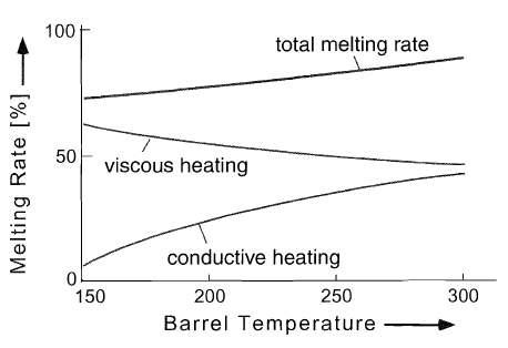 Effect of barrel temperature on melting rate when the viscosity is nothighly temperature sensitive
