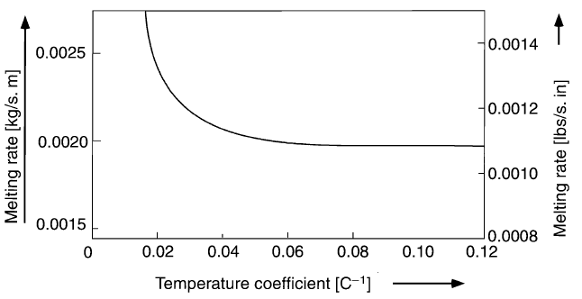 Melting rate versus the temperature coefficient