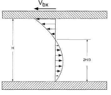 Cross channel velocity profile