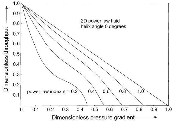 Dimensionless throughput versus dimensionless pressure gradient from2D analysis for helix angle equals zero