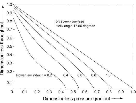 Dimensionless throughput versus dimensionless pressure gradient from2D analysis for helix angle equals 17.66°