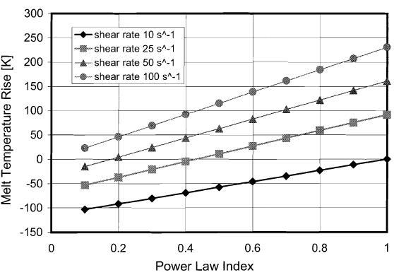 Equilibrium melt temperature rise versus power law index