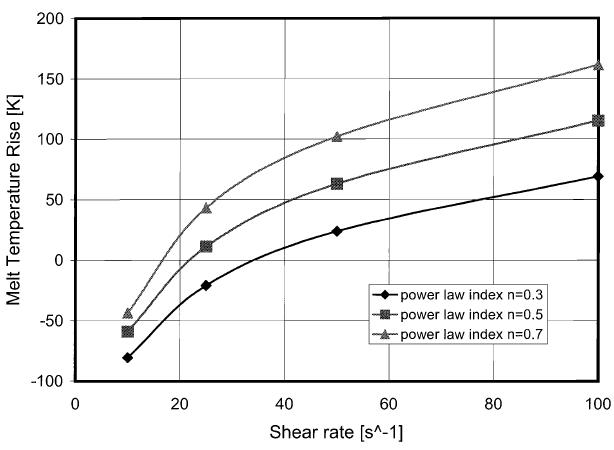 Equilibrium melt temperature rise versus shear rate