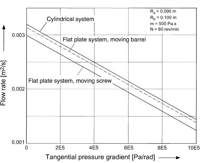 Flow rate versus tangential pressure gradient for cylindrical and flatplate system; flow rateis per unit axial width