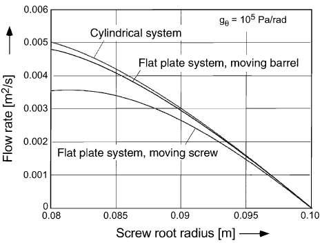 Flow rate versus screw root radius for cylindrical and flat plate system