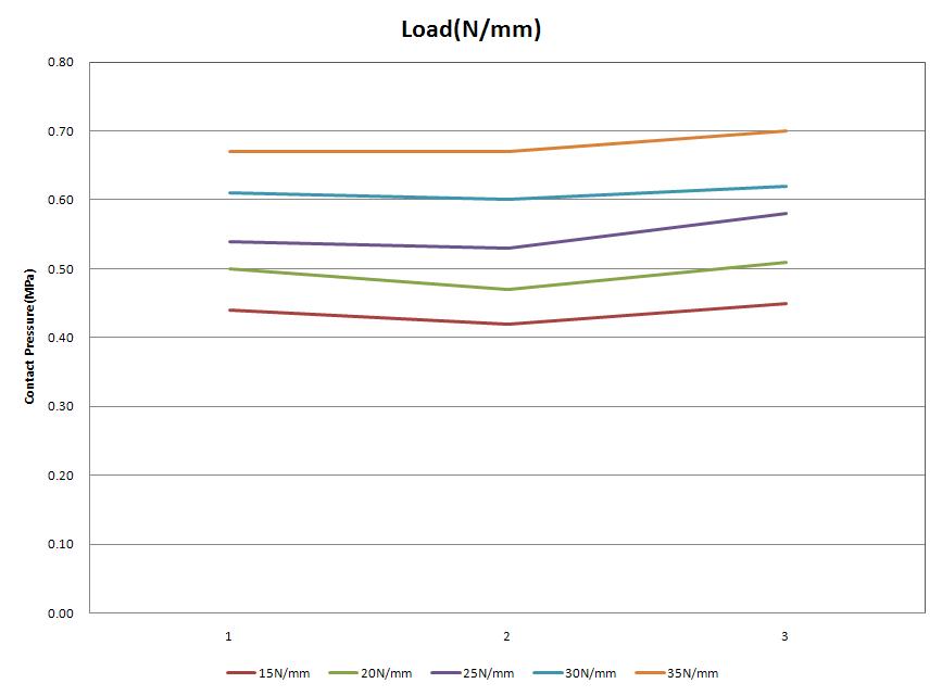Benninger 제품의 접촉압력분포