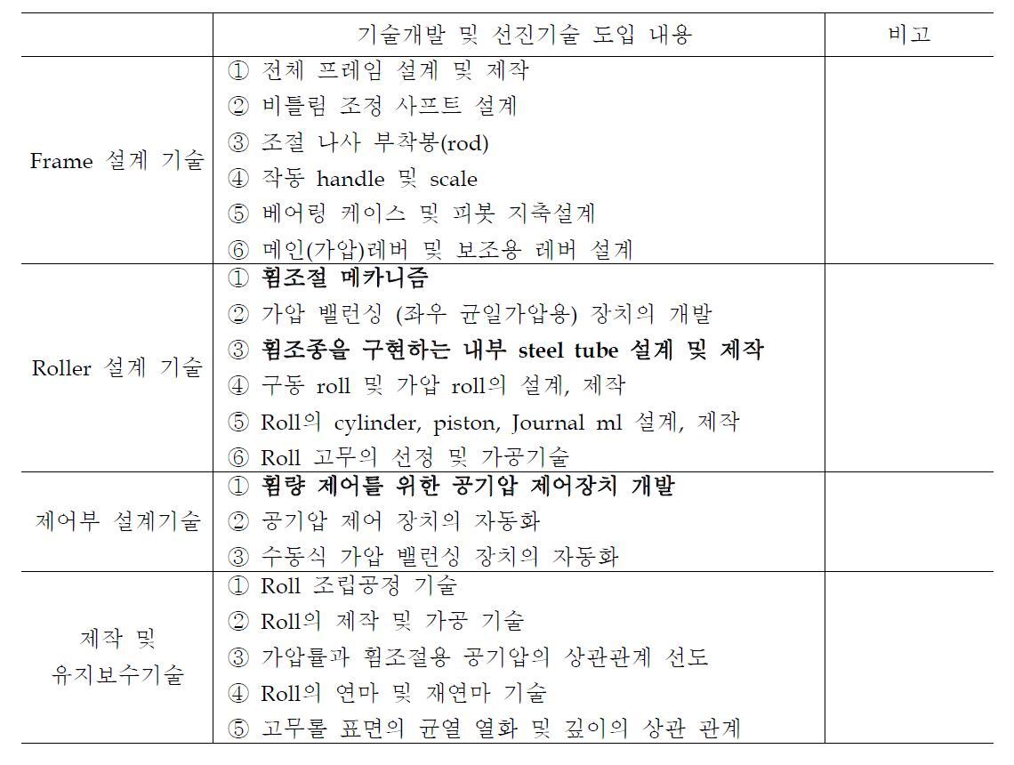 개발기술 및 기술도입 내용