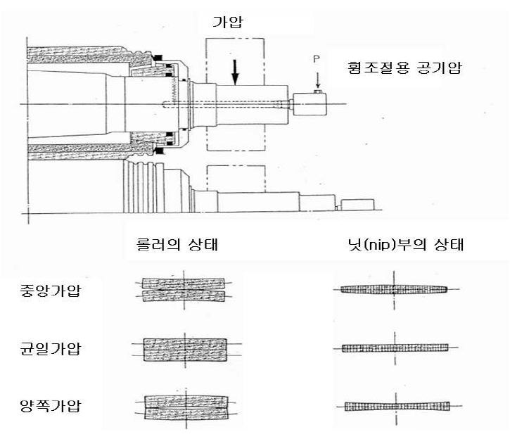 휨량 조절 메카니즘