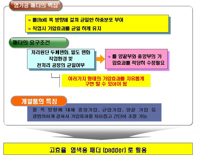 개발된 패더 시스템의 개요 및 핵심기술