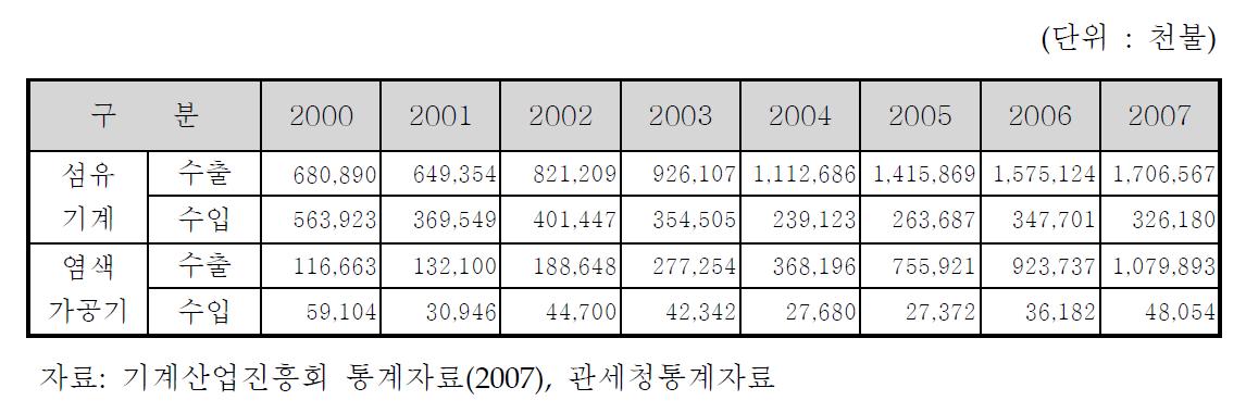 염색가공기 수출입 현황