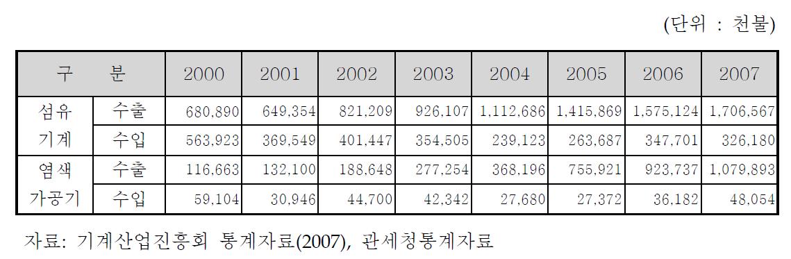 염색가공기 수출입 현황