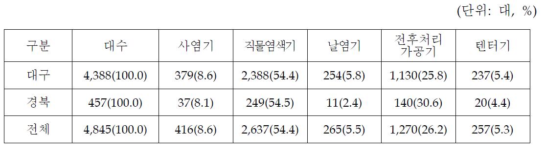 대구/경북지역 염색/가공기 현황