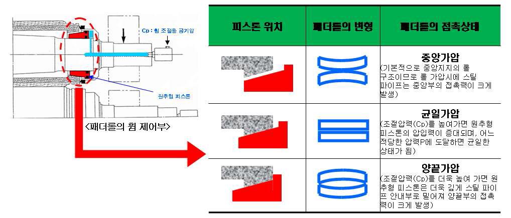 휨 조절 공기압에 따른 패더롤의 접촉상태