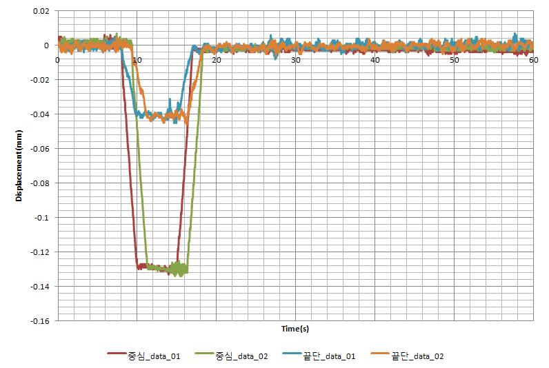 10kN 하중의 변위량 측정 결과