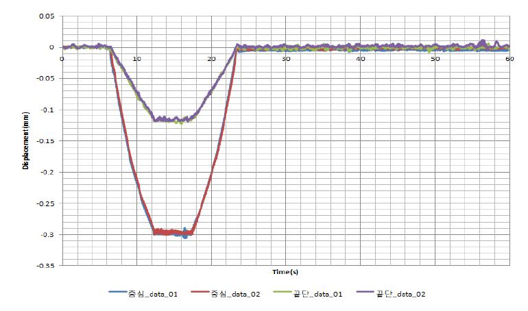 30kN 하중의 변위량 측정 결과