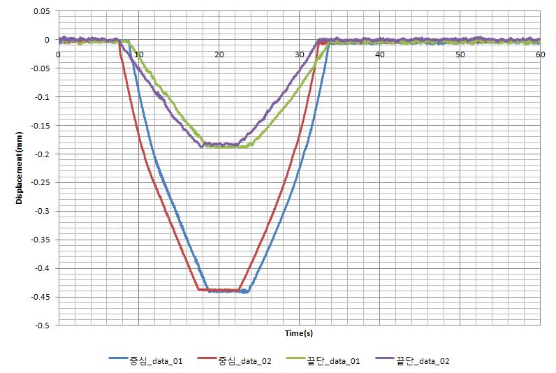 50kN 하중의 변위량 측정 결과