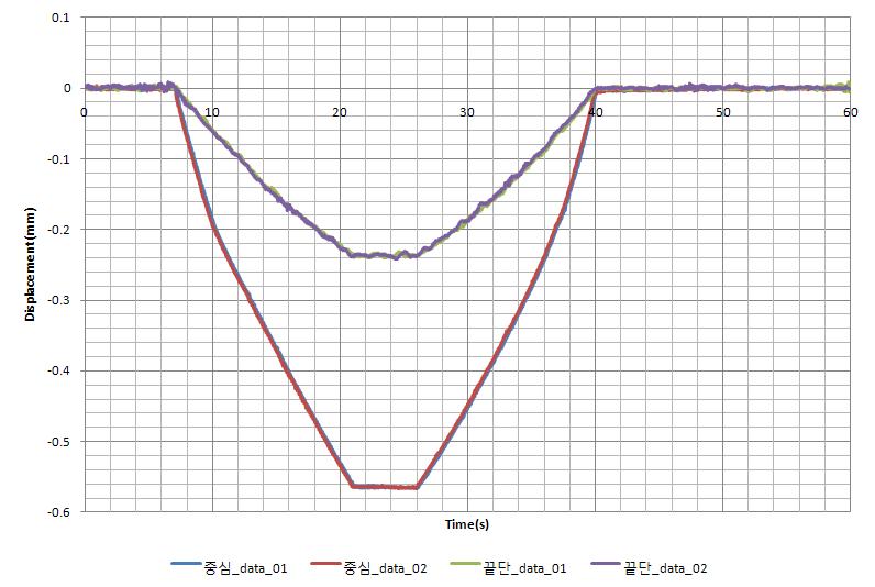 70kN 하중의 변위량 측정 결과