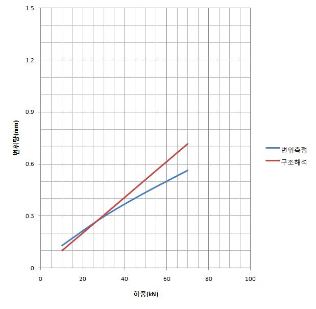 주름관 변위량 측정 및 구조해석 결과비교