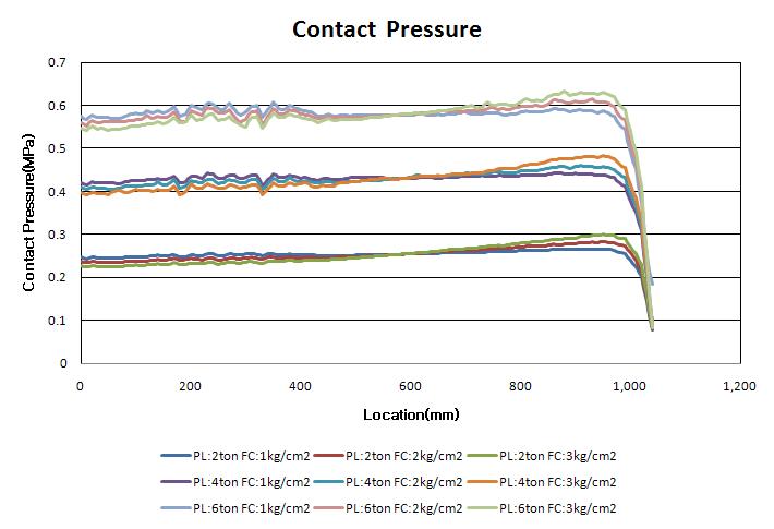 HFP-270의 접촉압력분포