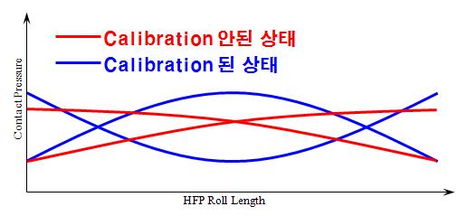 padder의 보정 상태에 따른 접촉압력 분포