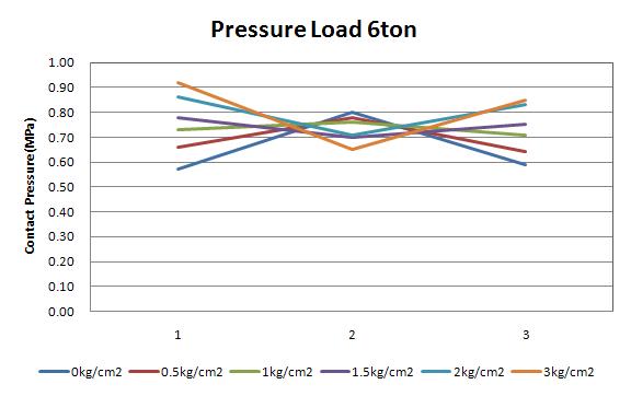 pressure load 6ton 접촉압력분포