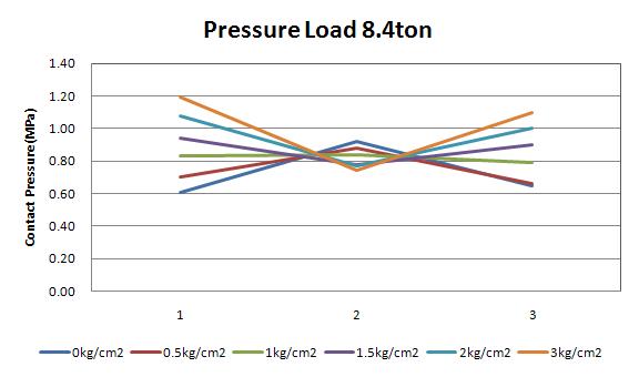 pressure load 8.4ton 접촉압력분포