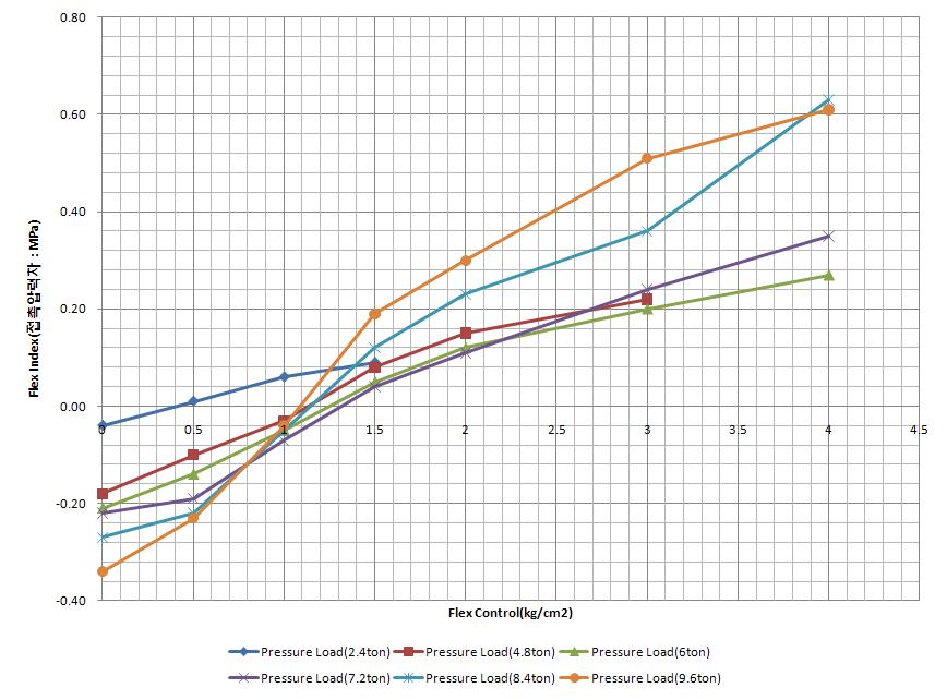 접촉압력 flex index - flex control 관계(원단 無)