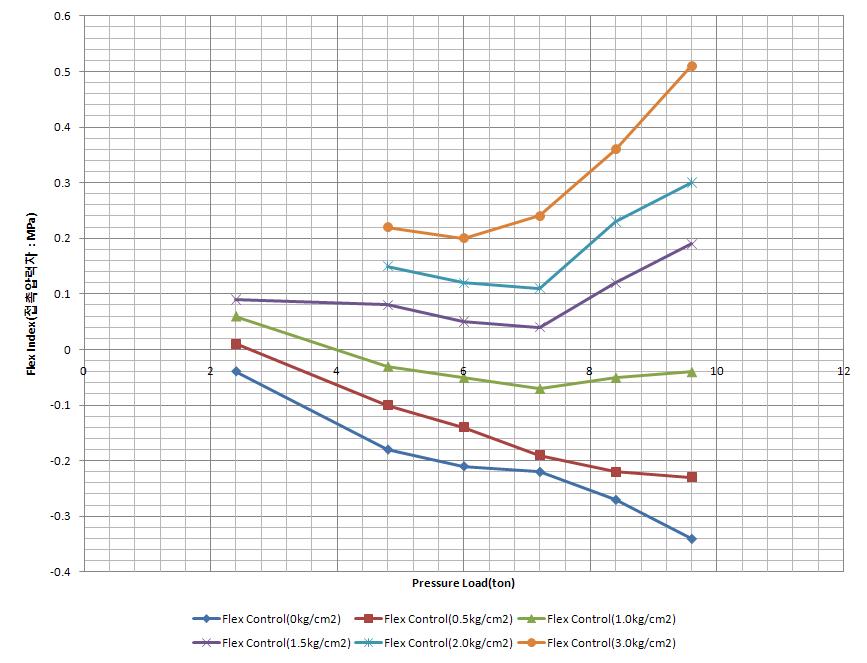 접촉압력 flex diagram(원단 無)접촉압력측정(원단 有)