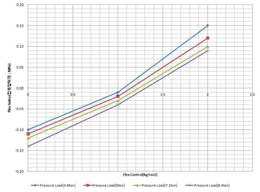 접촉압력 flex index - flex control 관계(원단 有)