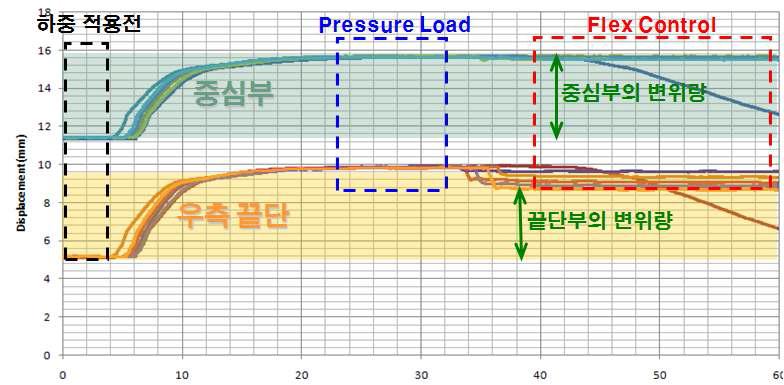 pressure load와 flex control 적용에 따른 변위 특성