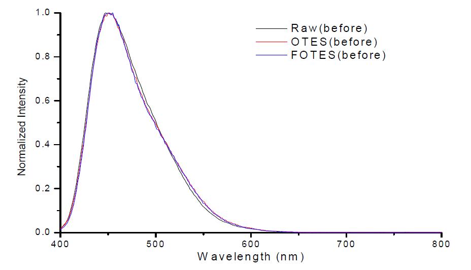 처리하기 전/후의 형광체의 PL 스펙트럼