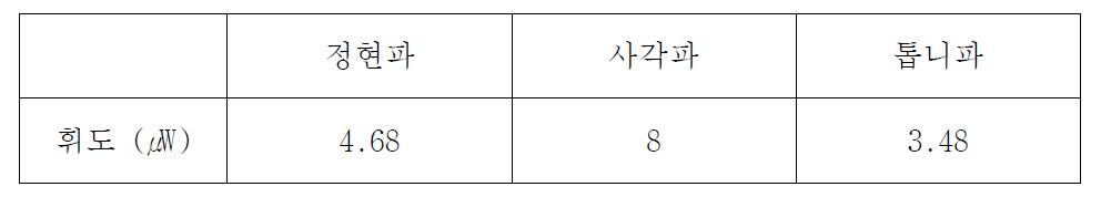 파형 변화에 따른 시트의 휘도 변화