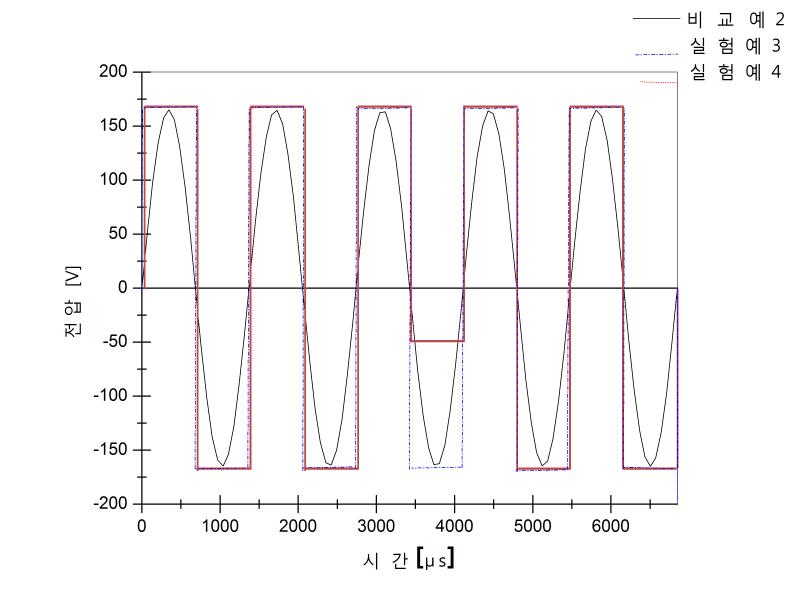 시트에 적용된 파형 및 유사사각파의 그림