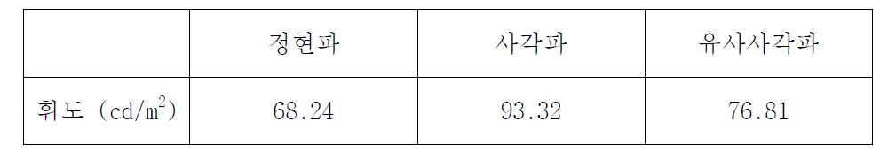 소자의 구동조건을 변화시킨 휘도의 변화