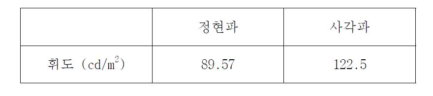 타회사의 시트를 적용하여 소자의 구동조건을 변화시킨 휘도의 변화