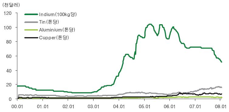 Indium의 가격 변화 그래프