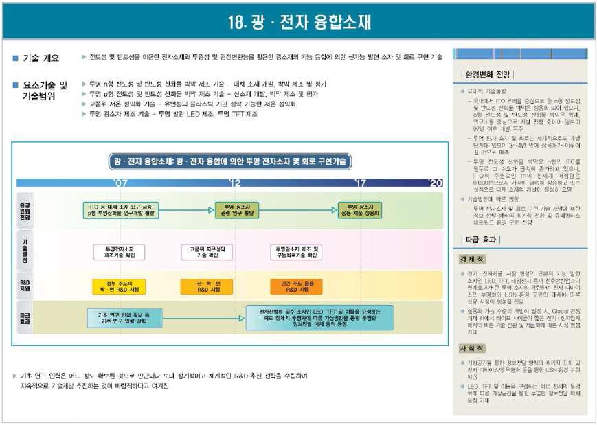 국가 R&D 사업 토탈 로드맵 - 광전자 융합소재