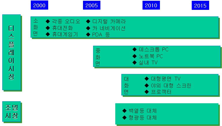 EL 소자 시장 동향