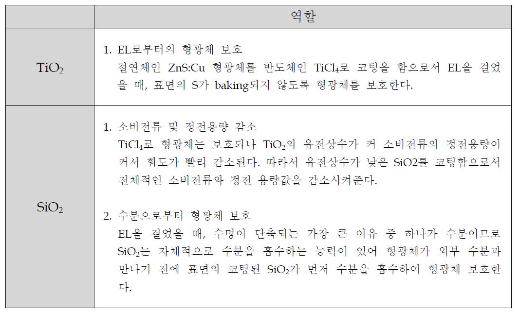 기상 코팅시의 TiO2와 SiO2의 역할