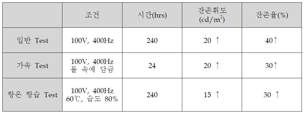 Osram사 형광체 제품의 specific