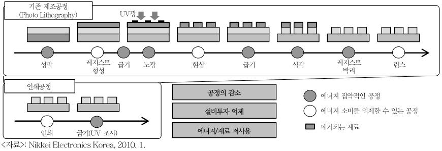 인쇄전자의 특성