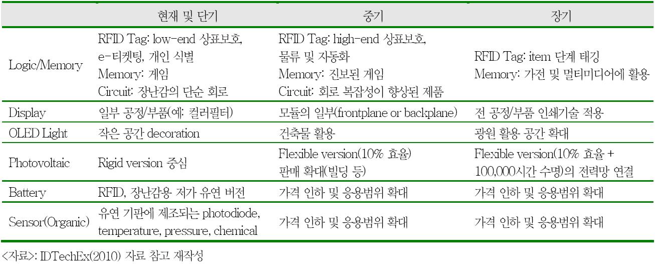 인쇄전자소자의 발전 전망