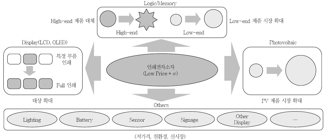 인쇄전자 기술의 주요 응용분야