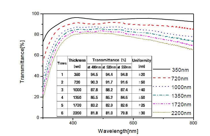 ATO 두께에 따른 투과도