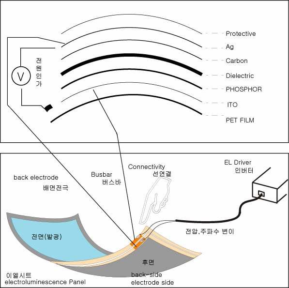 무기 EL의 구조 및 회로