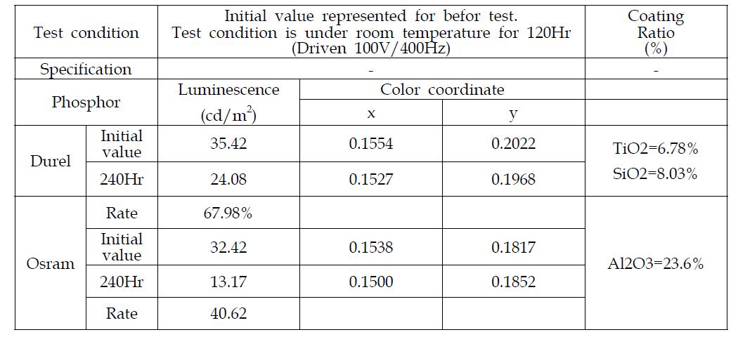 판매중인 형광체의 성능 지속 평가