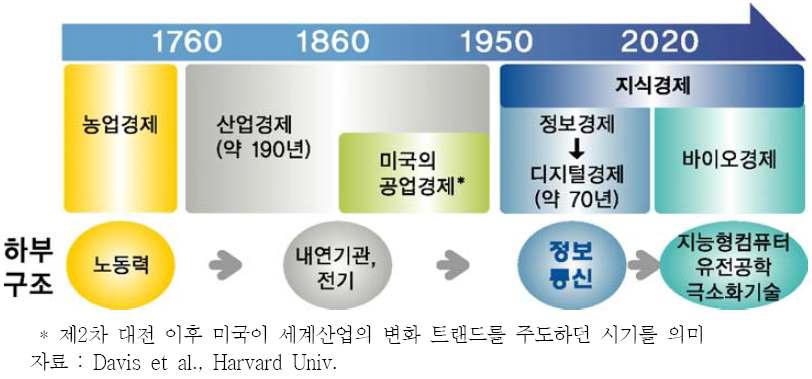 지식경제로의 진화