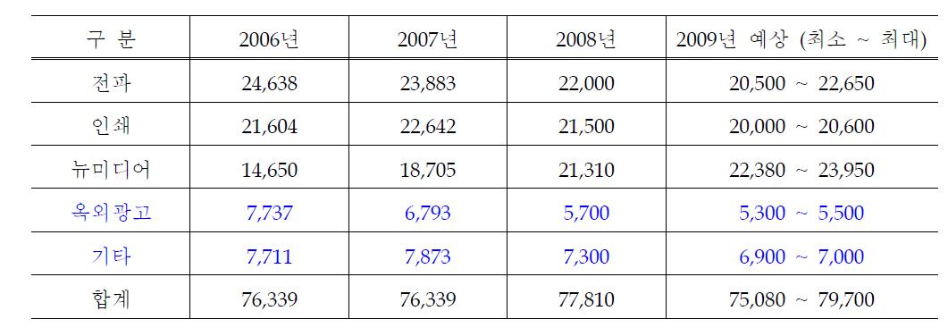 국내 광고 시장 규모