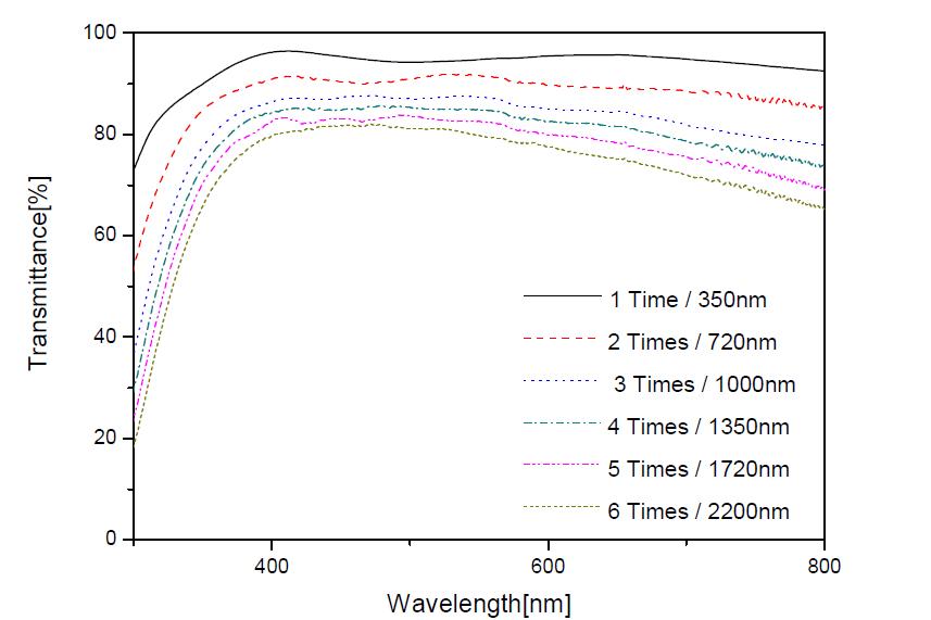 ATO 두께에 따른 투과도